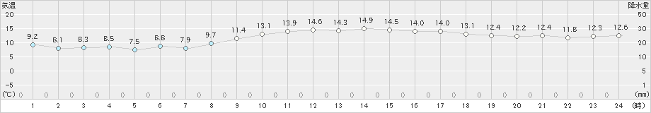 潮岬(>2021年12月21日)のアメダスグラフ