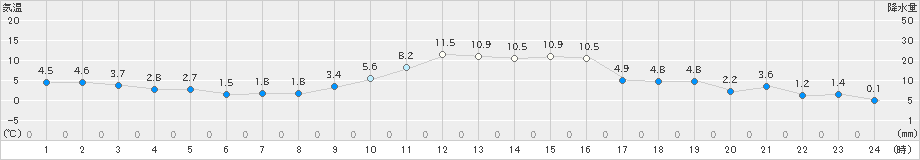 上長田(>2021年12月21日)のアメダスグラフ