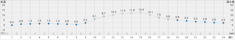 今岡(>2021年12月21日)のアメダスグラフ