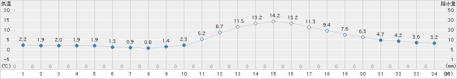 津山(>2021年12月21日)のアメダスグラフ