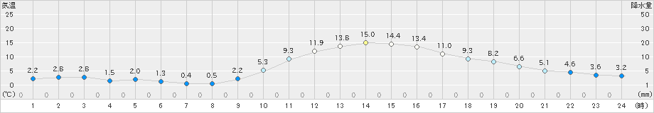 福渡(>2021年12月21日)のアメダスグラフ