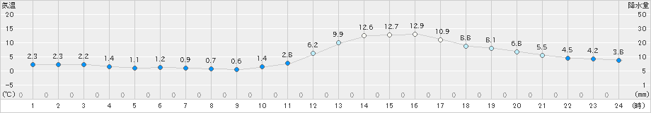 三次(>2021年12月21日)のアメダスグラフ
