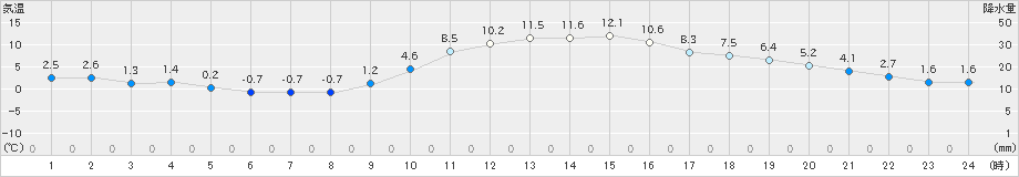 大朝(>2021年12月21日)のアメダスグラフ