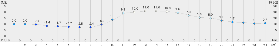 油木(>2021年12月21日)のアメダスグラフ