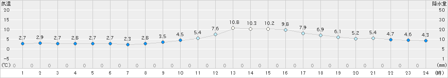 加計(>2021年12月21日)のアメダスグラフ