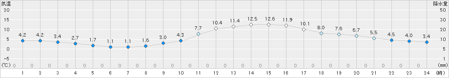 三入(>2021年12月21日)のアメダスグラフ