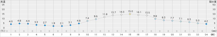福山(>2021年12月21日)のアメダスグラフ