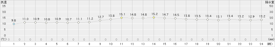 鹿島(>2021年12月21日)のアメダスグラフ