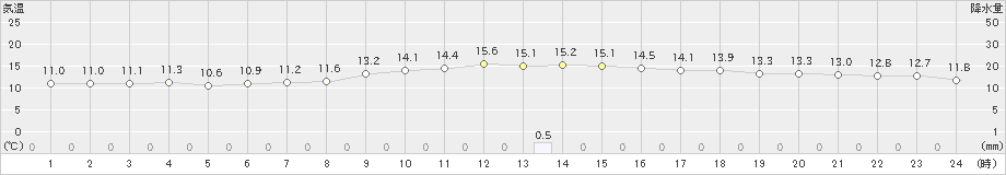 出雲(>2021年12月21日)のアメダスグラフ
