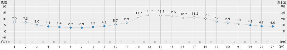 津和野(>2021年12月21日)のアメダスグラフ