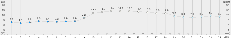 穴吹(>2021年12月21日)のアメダスグラフ
