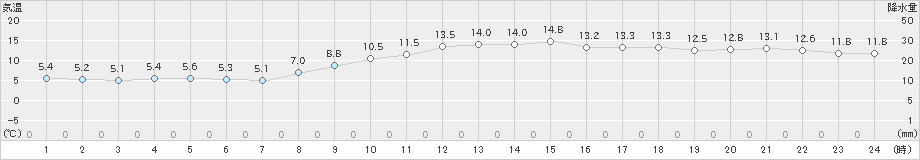 内海(>2021年12月21日)のアメダスグラフ