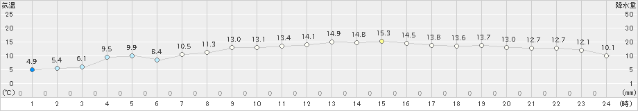 多度津(>2021年12月21日)のアメダスグラフ