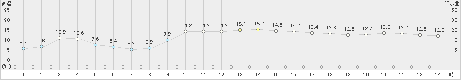 今治(>2021年12月21日)のアメダスグラフ