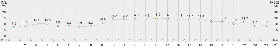 西条(>2021年12月21日)のアメダスグラフ