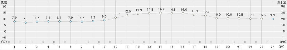 松山(>2021年12月21日)のアメダスグラフ