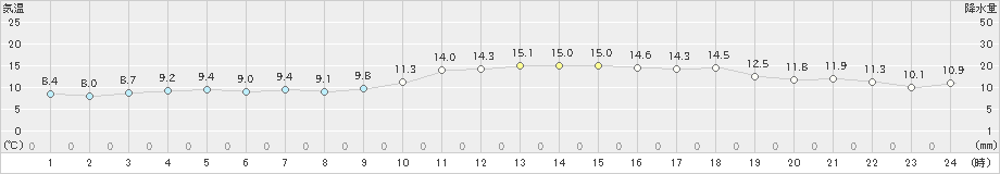 松山南吉田(>2021年12月21日)のアメダスグラフ