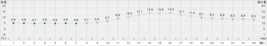 長浜(>2021年12月21日)のアメダスグラフ