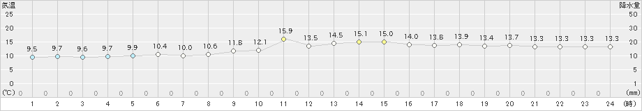 瀬戸(>2021年12月21日)のアメダスグラフ