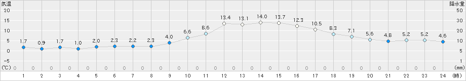 宇和(>2021年12月21日)のアメダスグラフ