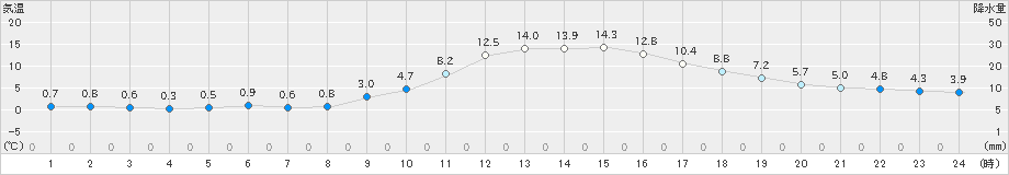 近永(>2021年12月21日)のアメダスグラフ