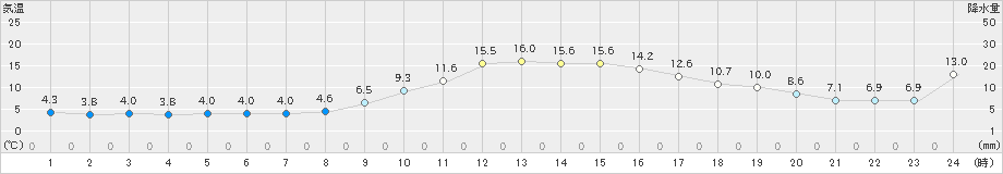 御荘(>2021年12月21日)のアメダスグラフ