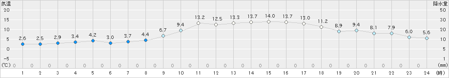 南国日章(>2021年12月21日)のアメダスグラフ