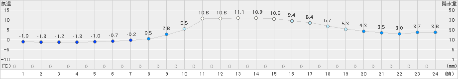 梼原(>2021年12月21日)のアメダスグラフ