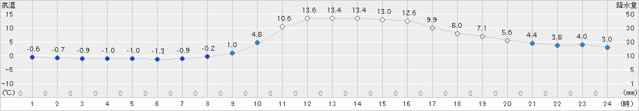 窪川(>2021年12月21日)のアメダスグラフ
