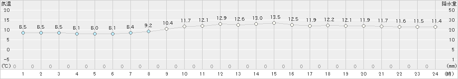 室戸岬(>2021年12月21日)のアメダスグラフ