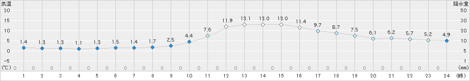 江川崎(>2021年12月21日)のアメダスグラフ