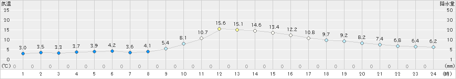 佐賀(>2021年12月21日)のアメダスグラフ
