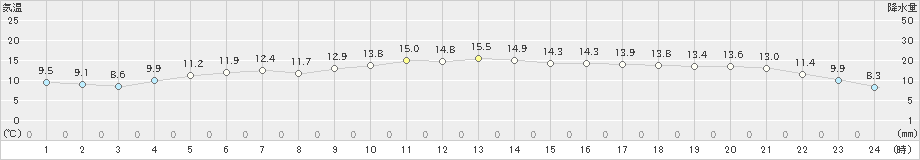 須佐(>2021年12月21日)のアメダスグラフ
