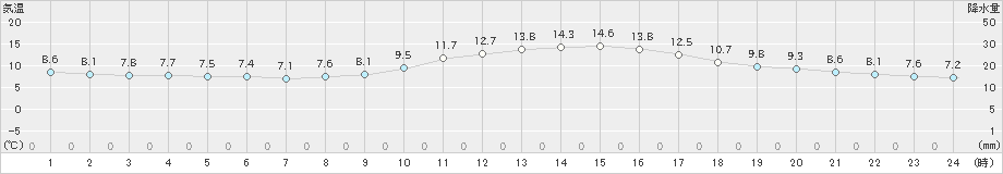 萩(>2021年12月21日)のアメダスグラフ