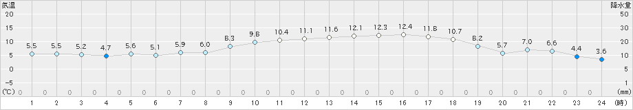 秋吉台(>2021年12月21日)のアメダスグラフ