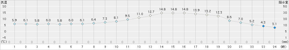 豊田(>2021年12月21日)のアメダスグラフ