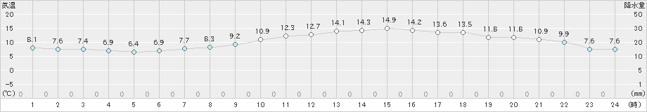 下松(>2021年12月21日)のアメダスグラフ
