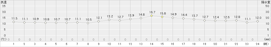 空港北町(>2021年12月21日)のアメダスグラフ