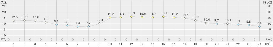 前原(>2021年12月21日)のアメダスグラフ