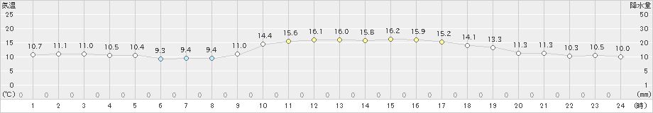 福岡(>2021年12月21日)のアメダスグラフ