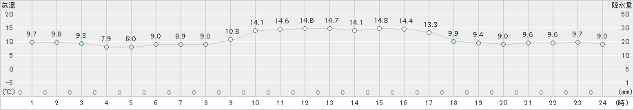 添田(>2021年12月21日)のアメダスグラフ