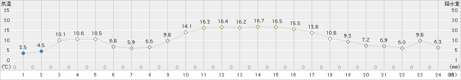 杵築(>2021年12月21日)のアメダスグラフ