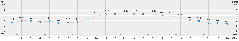 湯布院(>2021年12月21日)のアメダスグラフ