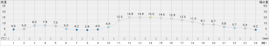 犬飼(>2021年12月21日)のアメダスグラフ