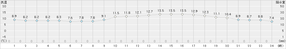 佐賀(>2021年12月21日)のアメダスグラフ