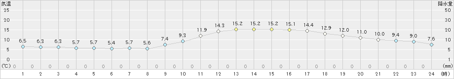 熊本(>2021年12月21日)のアメダスグラフ