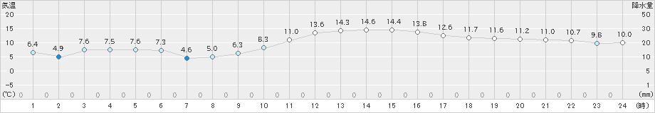 小林(>2021年12月21日)のアメダスグラフ