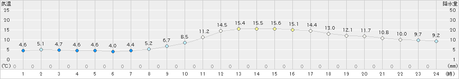 都城(>2021年12月21日)のアメダスグラフ