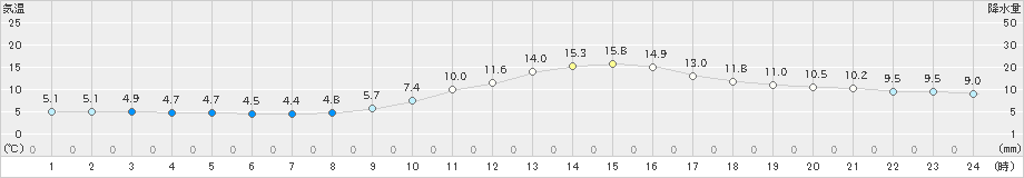 川内(>2021年12月21日)のアメダスグラフ