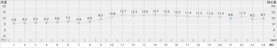 牧之原(>2021年12月21日)のアメダスグラフ
